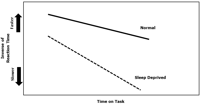 sleep deprivation and reaction time 